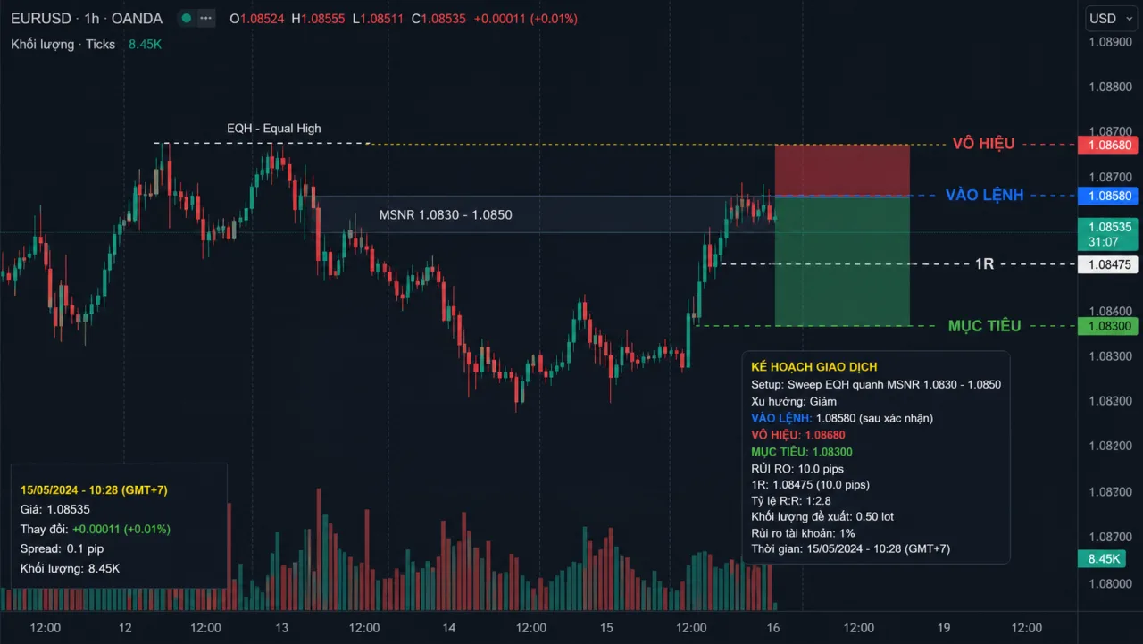 Liquidity Sweep quanh vùng MSNR: Cách xác nhận và tránh bẫy Kế hoạch rủi ro sweep EQH quanh MSNR với vào lệnh, vô hiệu, mục tiêu và 1R