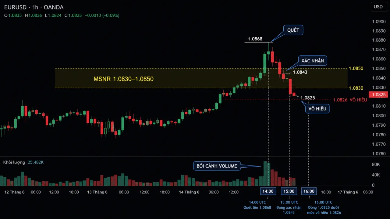 Liquidity Sweep quanh vùng MSNR: Cách xác nhận và tránh bẫy EURUSD H1 chart with 14:00 sweep, 15:00 confirmation, 16:00 invalidation and volume context