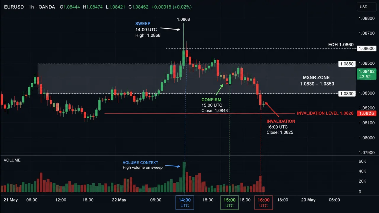 Liquidity Sweeps Around MSNR Zones: Confirmation and Failure EURUSD H1 chart with 14:00 sweep, 15:00 confirmation, 16:00 invalidation and volume context