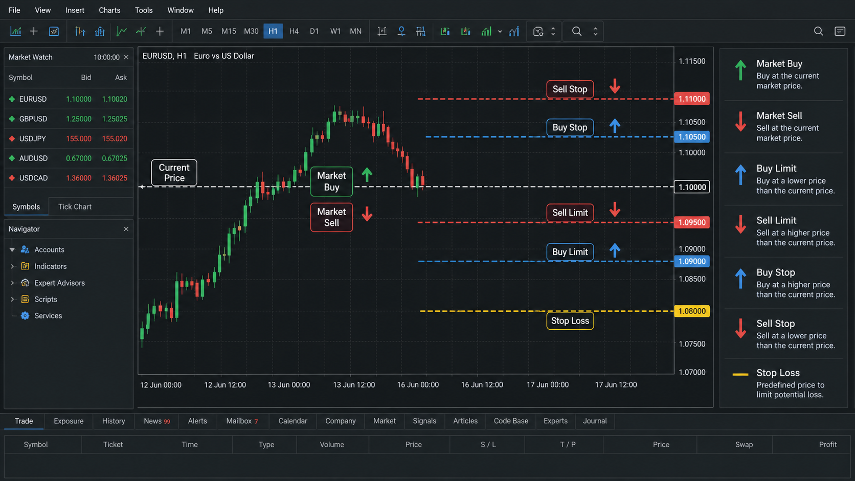Entry là gì trong trading? Cách chọn điểm vào lệnh Các loại lệnh market limit và stop dùng để thực hiện entry