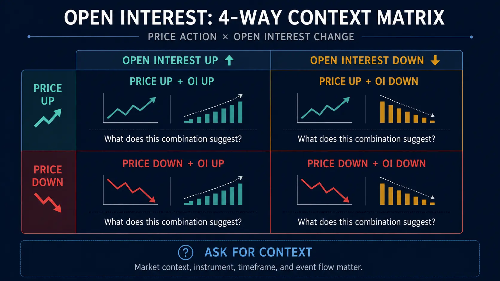 Open Interest in Trading: Futures, Crypto and Spot-Market Limits Price and Open Interest combinations require market context