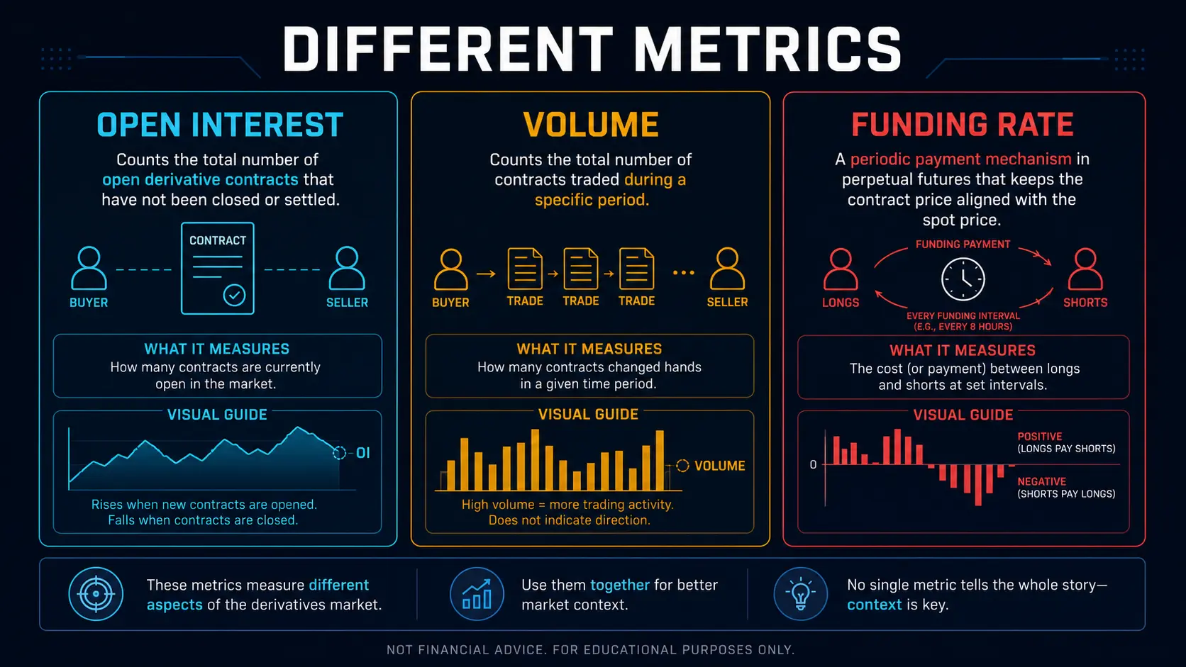 Open Interest in Trading: Futures, Crypto and Spot-Market Limits Open Interest compared with volume and perpetual-futures funding rate