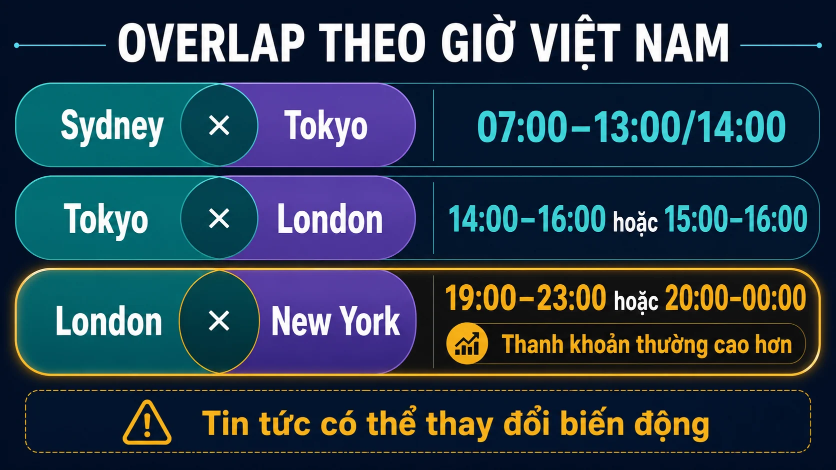 Các phiên giao dịch Forex theo giờ Việt Nam: Sydney đến New York Thời gian giao thoa các phiên Forex theo giờ Việt Nam