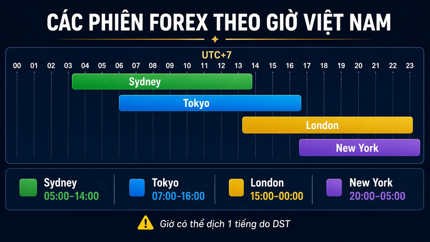 Các phiên giao dịch Forex theo giờ Việt Nam: Sydney đến New York Các phiên giao dịch Forex theo giờ Việt Nam UTC+7