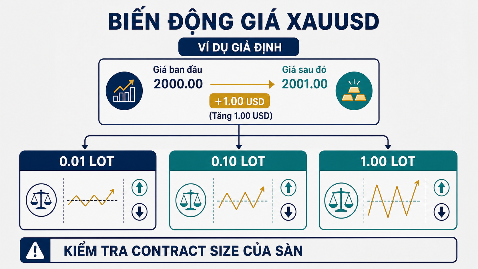 Cách tính pip vàng XAUUSD: Công thức, ví dụ và calculator Quan hệ giữa biến động giá XAUUSD, lot và contract size