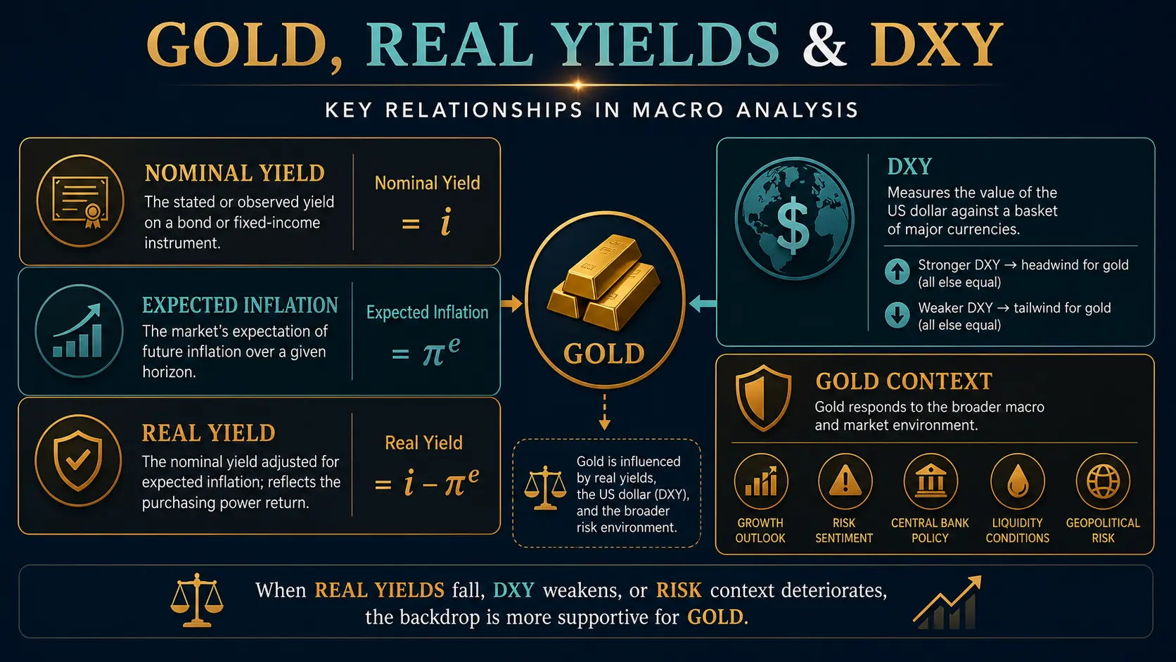 Gold, Real Yields and DXY: Relationships and Limits Nominal yield, inflation expectations, real yield and gold context