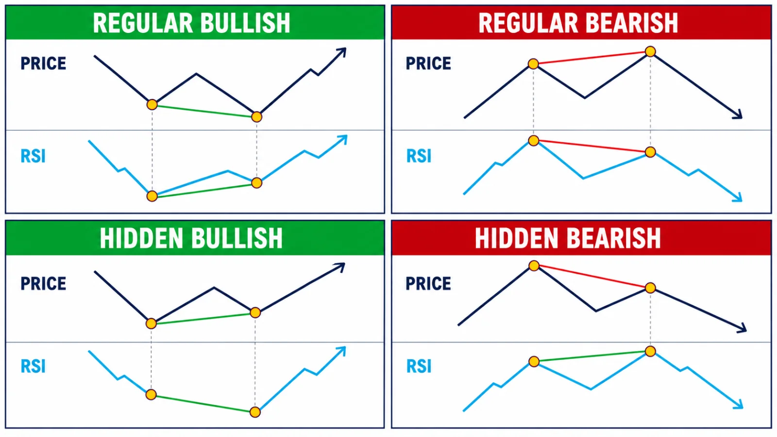 RSI Divergence: Regular vs Hidden Signals Explained Regular bullish bearish and hidden bullish bearish RSI divergence relationships