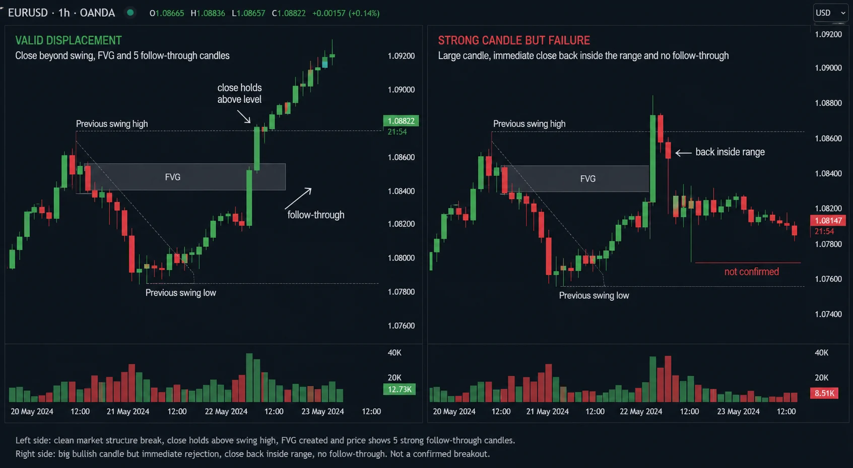 Displacement Test Worksheet: Six Conditions and a Hypothetical Example EURUSD H1 comparison of valid displacement and a strong candle that fails, with close, FVG and follow-through