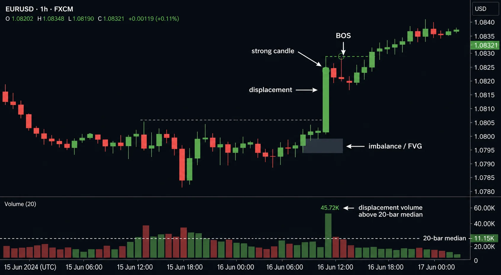 Displacement Test Worksheet: Six Conditions and a Hypothetical Example EURUSD H1 showing a strong candle, displacement, imbalance/FVG and BOS with above-median volume