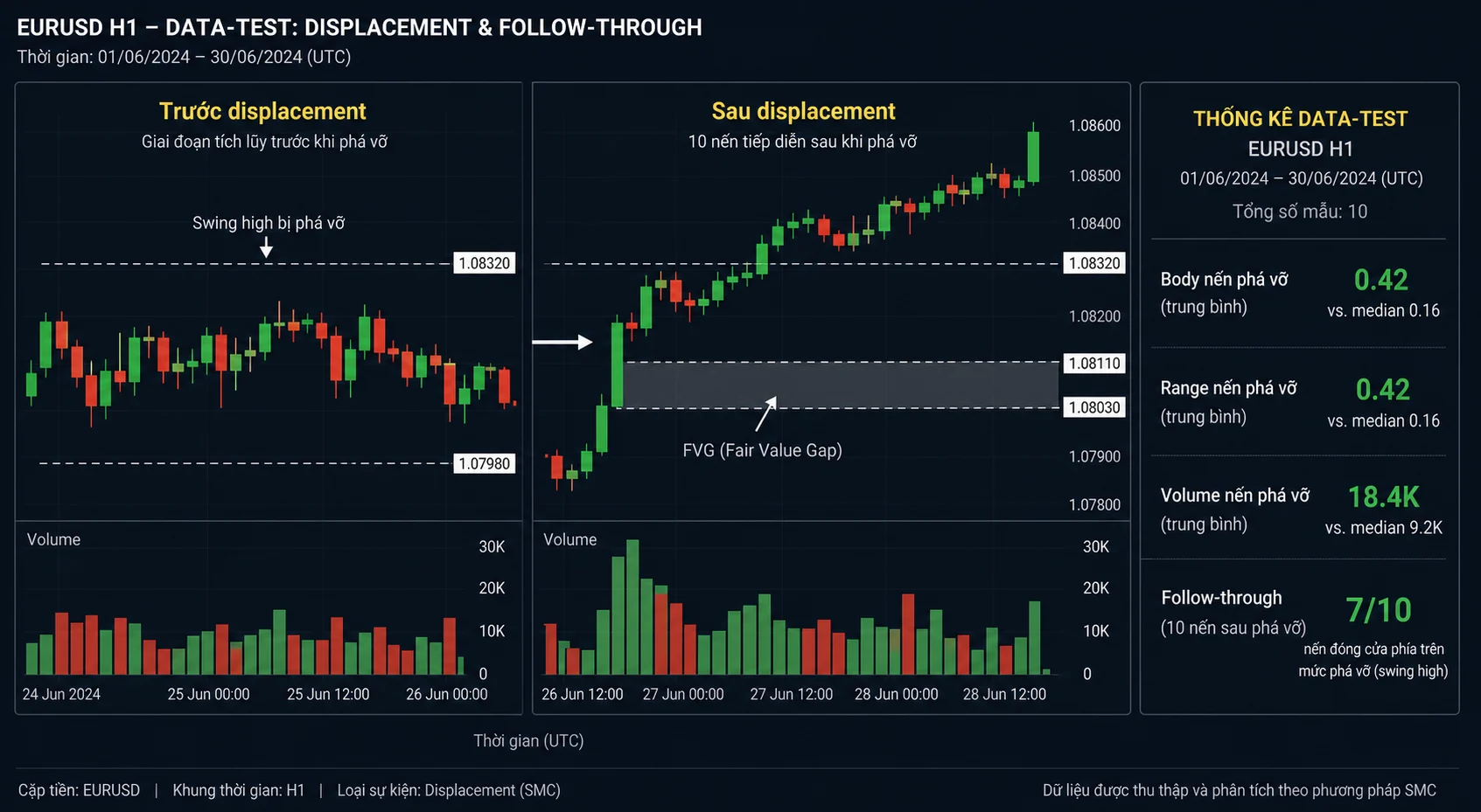 Worksheet Displacement: Sáu điều kiện và ví dụ kiểm thử giả định Data test EURUSD H1 trước và sau displacement với body, range, volume và follow-through 7/10