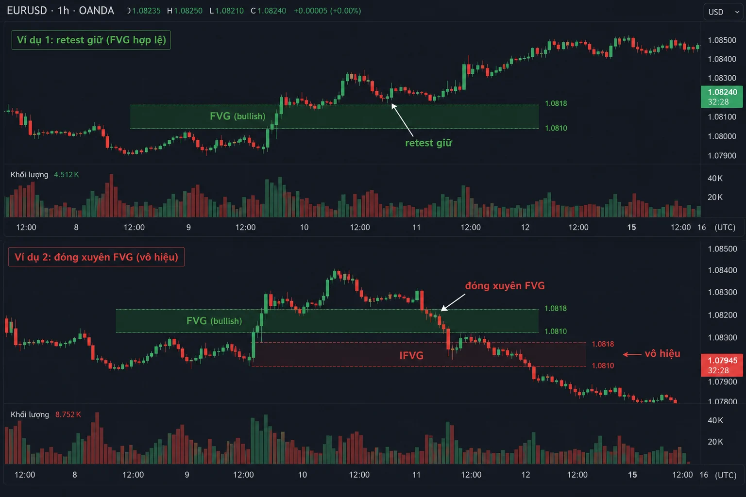 FVG và IFVG: Điều kiện hình thành, retest và thất bại Hai ví dụ EURUSD H1: retest FVG giữ vùng và đóng xuyên FVG để chuyển thành IFVG