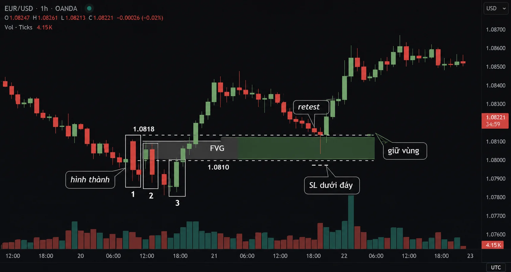 FVG và IFVG: Điều kiện hình thành, retest và thất bại Biểu đồ EURUSD H1 minh họa hình thành bullish FVG qua ba nến, retest giữ vùng 1,0810–1,0818