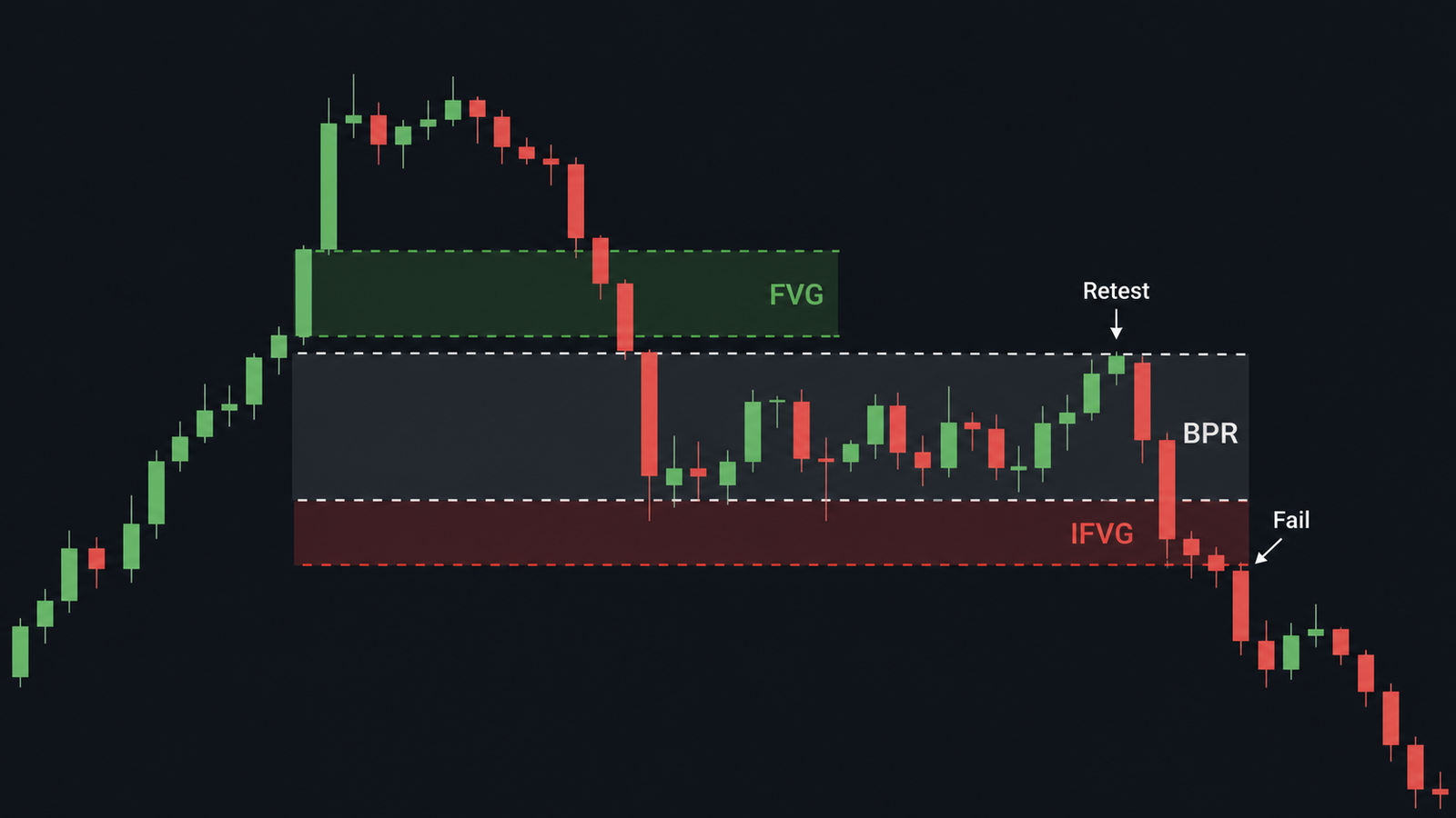 Liquidity Void vs FVG vs Order Block: A Practical Comparison Sơ đồ IFVG và BPR với retest và vùng thất bại