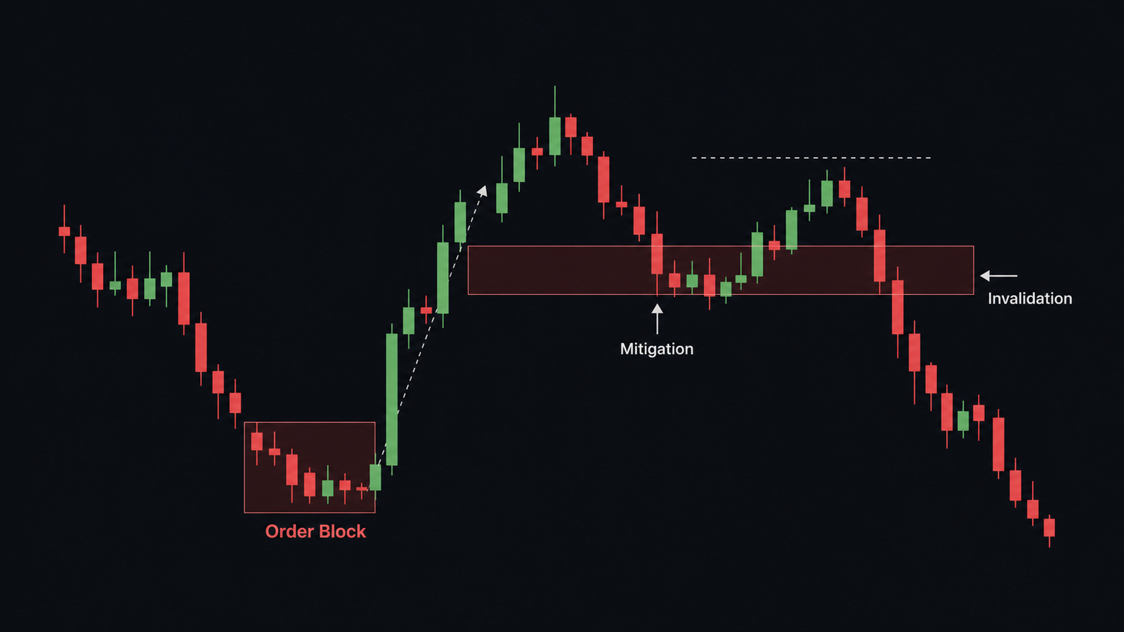 Liquidity Void vs FVG vs Order Block: A Practical Comparison Biểu đồ minh họa Order Block được mitigation và điểm invalidation