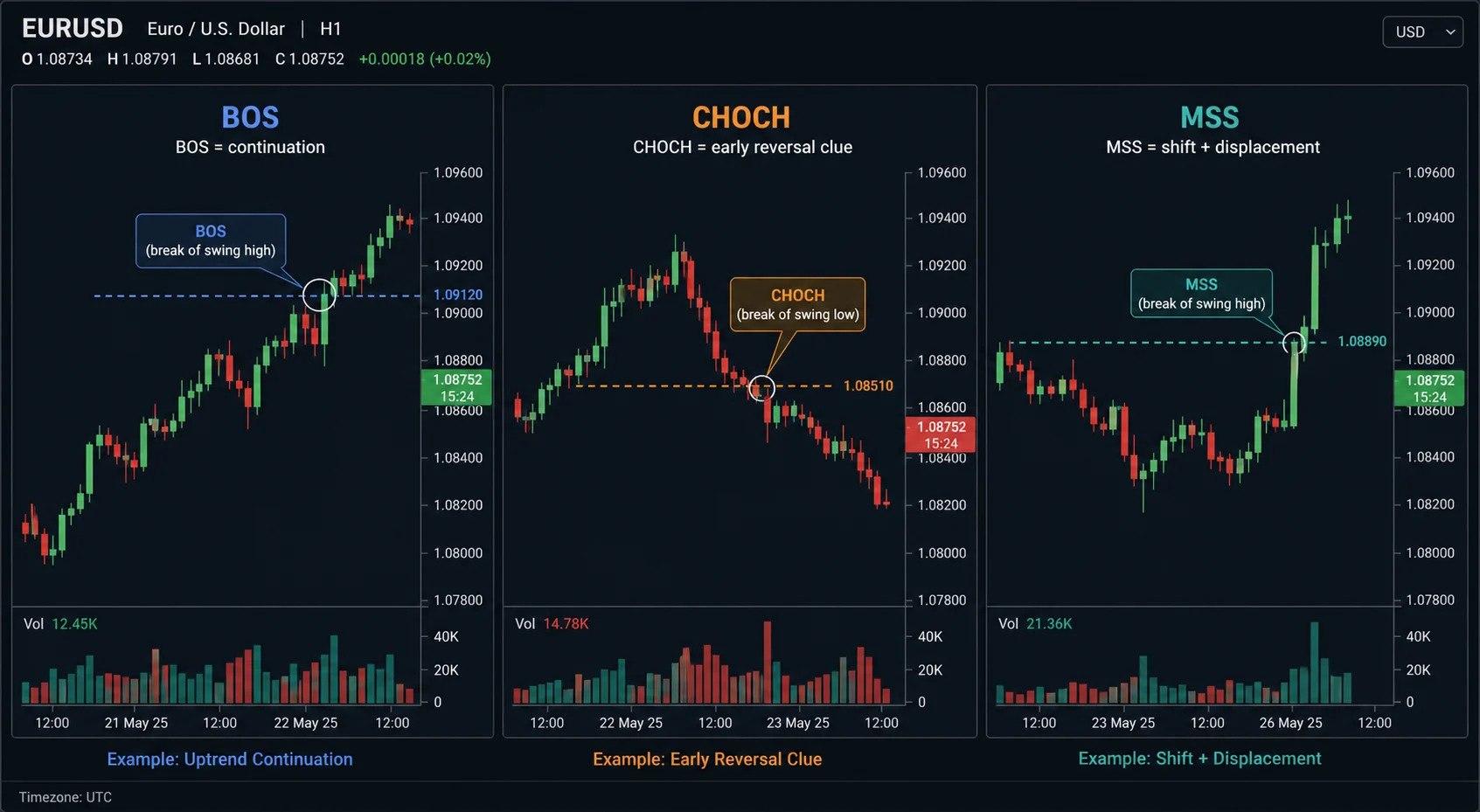 MSS in SMC: How It Differs from BOS and CHOCH Three EURUSD H1 panels comparing BOS, CHOCH and MSS with broken swings and volume