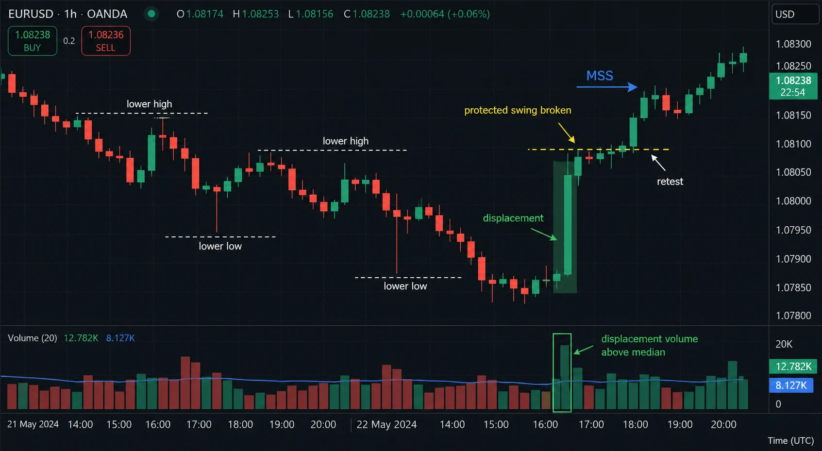 MSS in SMC: How It Differs from BOS and CHOCH EURUSD H1 bullish MSS showing a protected swing break, displacement, retest and volume