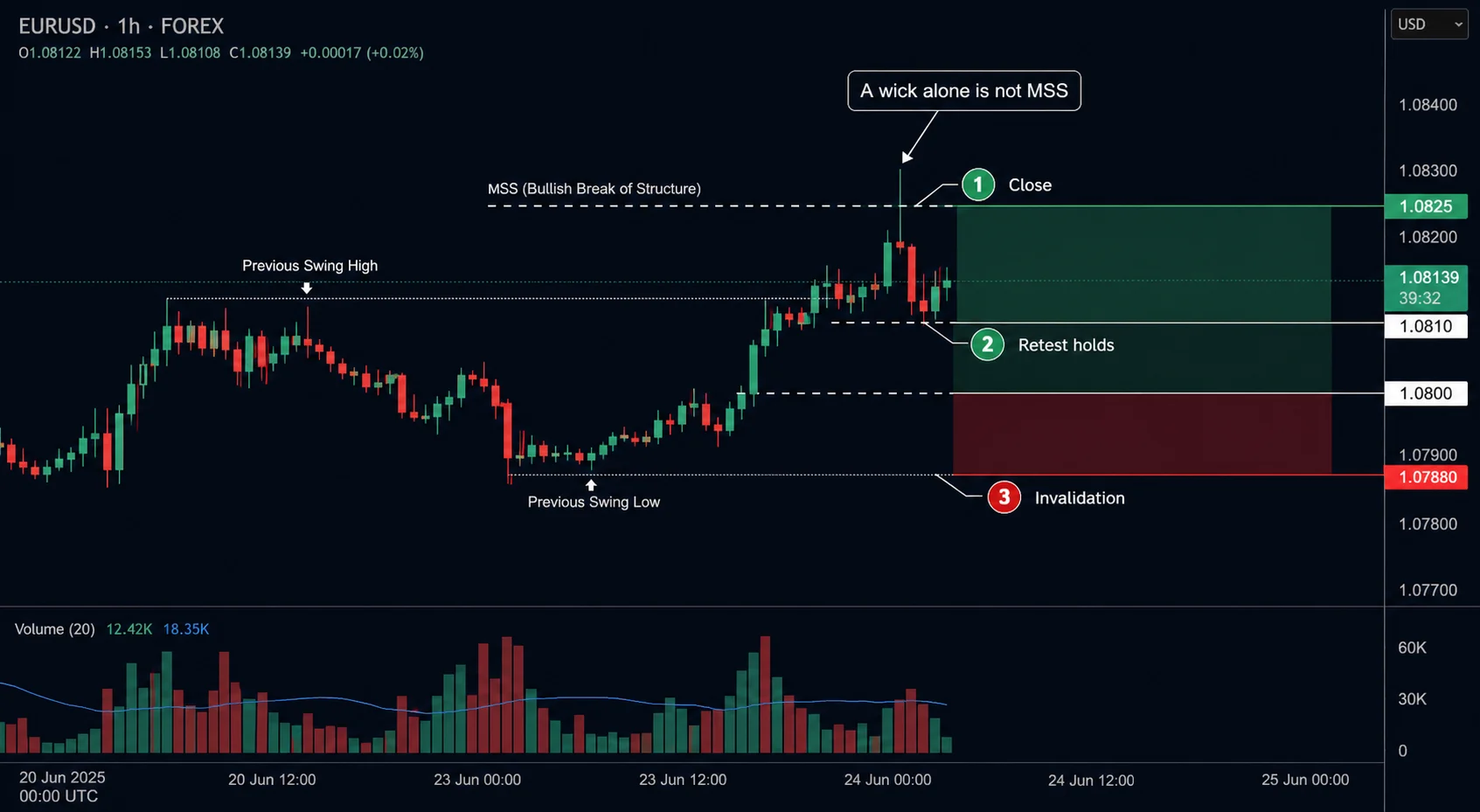 MSS in SMC: How It Differs from BOS and CHOCH Bullish MSS risk map on EURUSD H1 with close, retest holds and invalidation zones