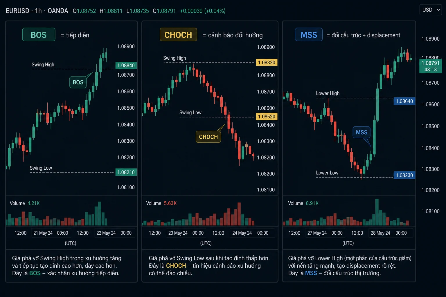 MSS trong SMC: Phân biệt với BOS và CHOCH Ba panel BOS, CHOCH và MSS trên EURUSD H1 với swing bị phá và volume