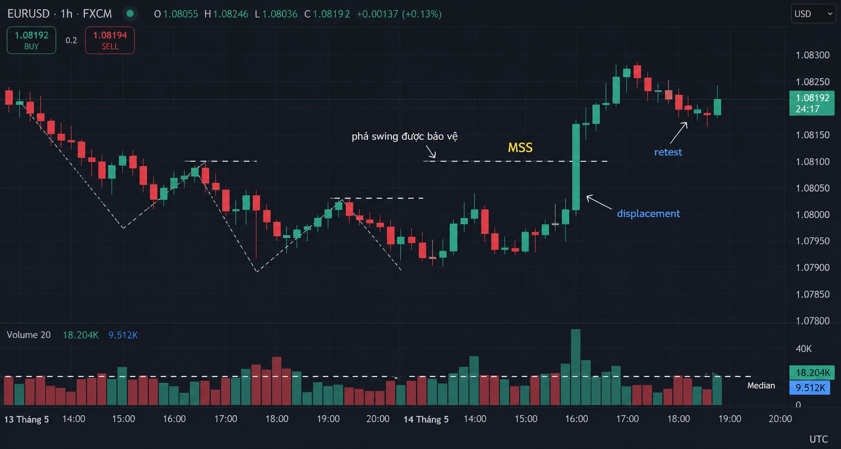 MSS trong SMC: Phân biệt với BOS và CHOCH Biểu đồ EURUSD H1 minh họa MSS tăng: phá swing được bảo vệ, displacement, retest và volume