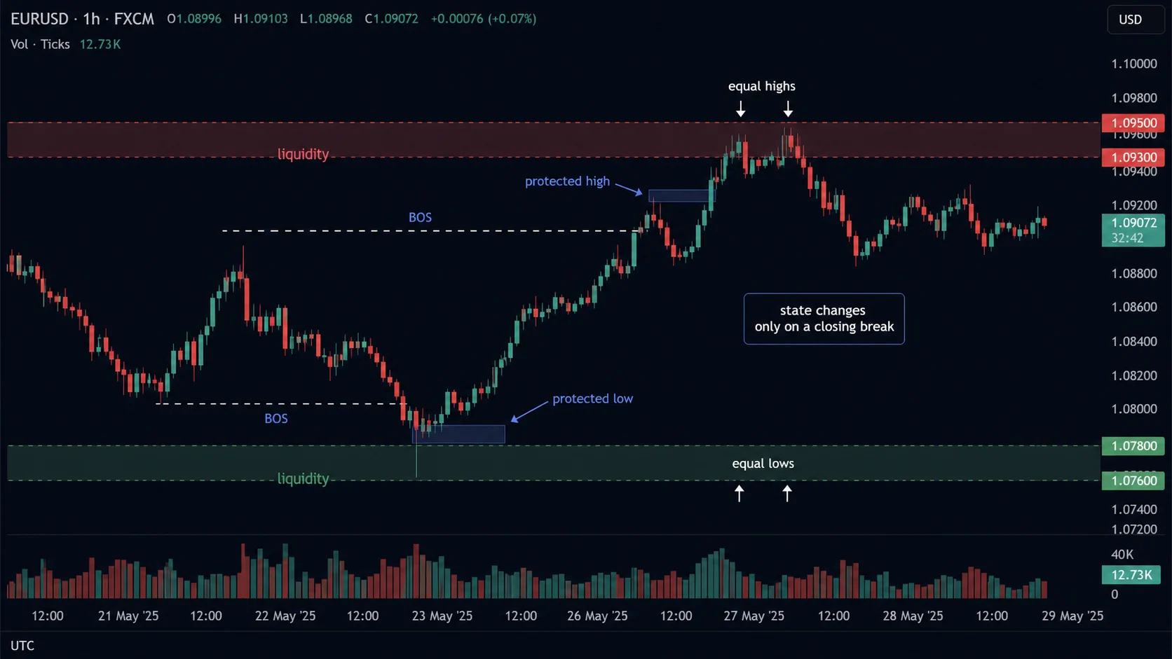Swing Highs and Swing Lows in SMC: A Repeatable Marking Rule EURUSD H1 showing protected high, protected low, equal-high/equal-low liquidity and closing-break rule