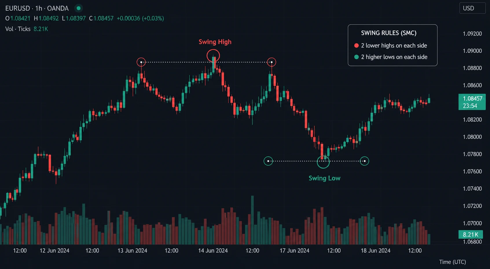 Swing Highs and Swing Lows in SMC: A Repeatable Marking Rule EURUSD chart showing the two-lower-highs/two-higher-lows rule for swing highs and lows