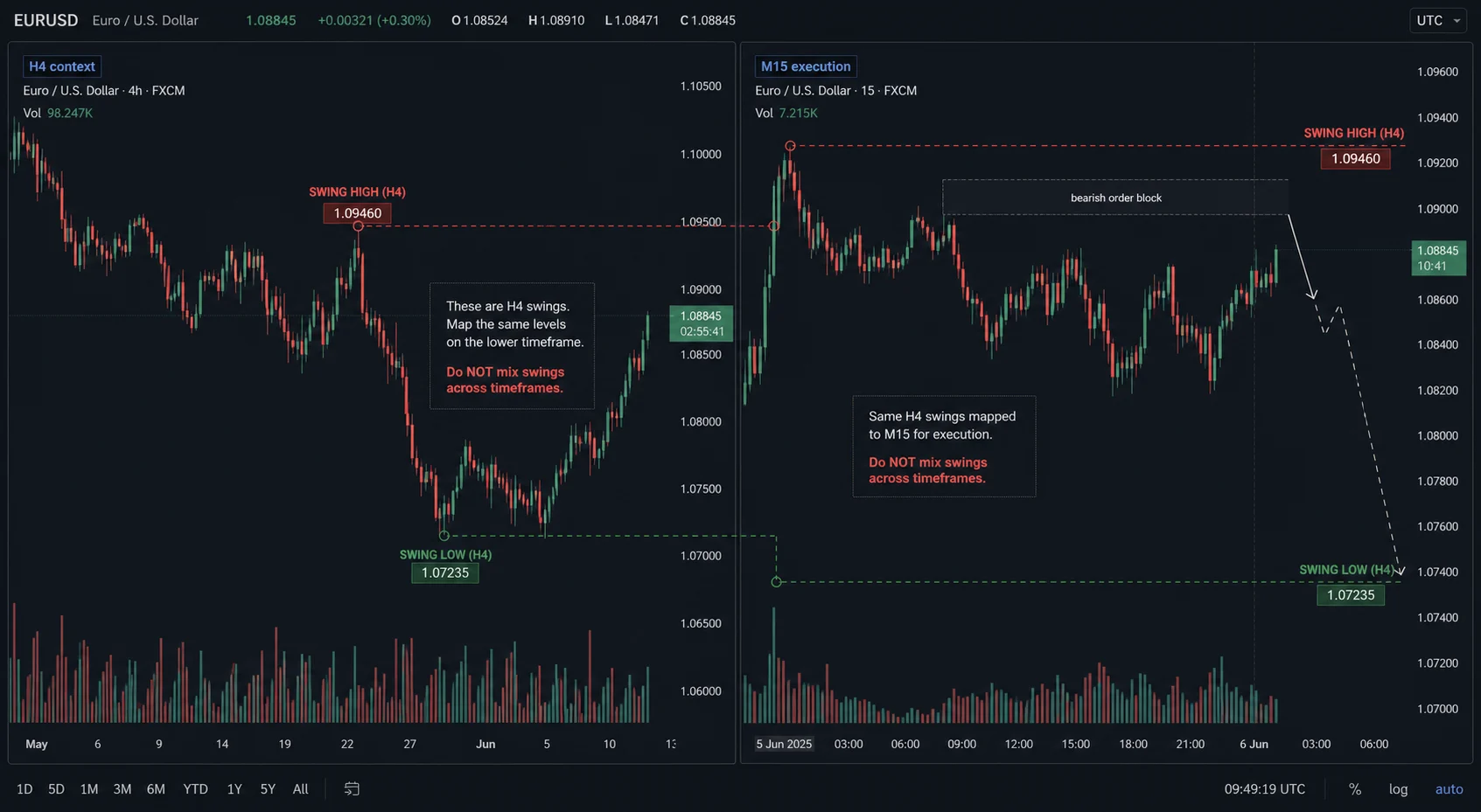 Swing Highs and Swing Lows in SMC: A Repeatable Marking Rule EURUSD multi-timeframe chart mapping the same H4 swing high and low to M15 execution