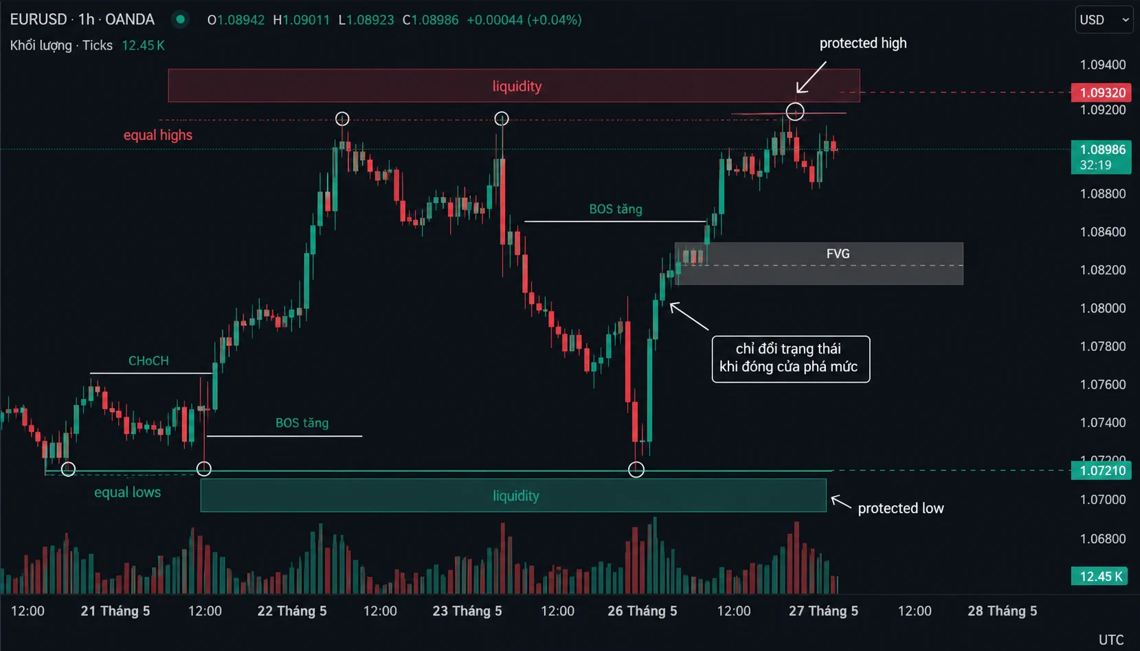 Swing High và Swing Low trong SMC: Cách đánh dấu cấu trúc đúng EURUSD H1 minh họa protected high, protected low, equal highs/equal lows và liquidity