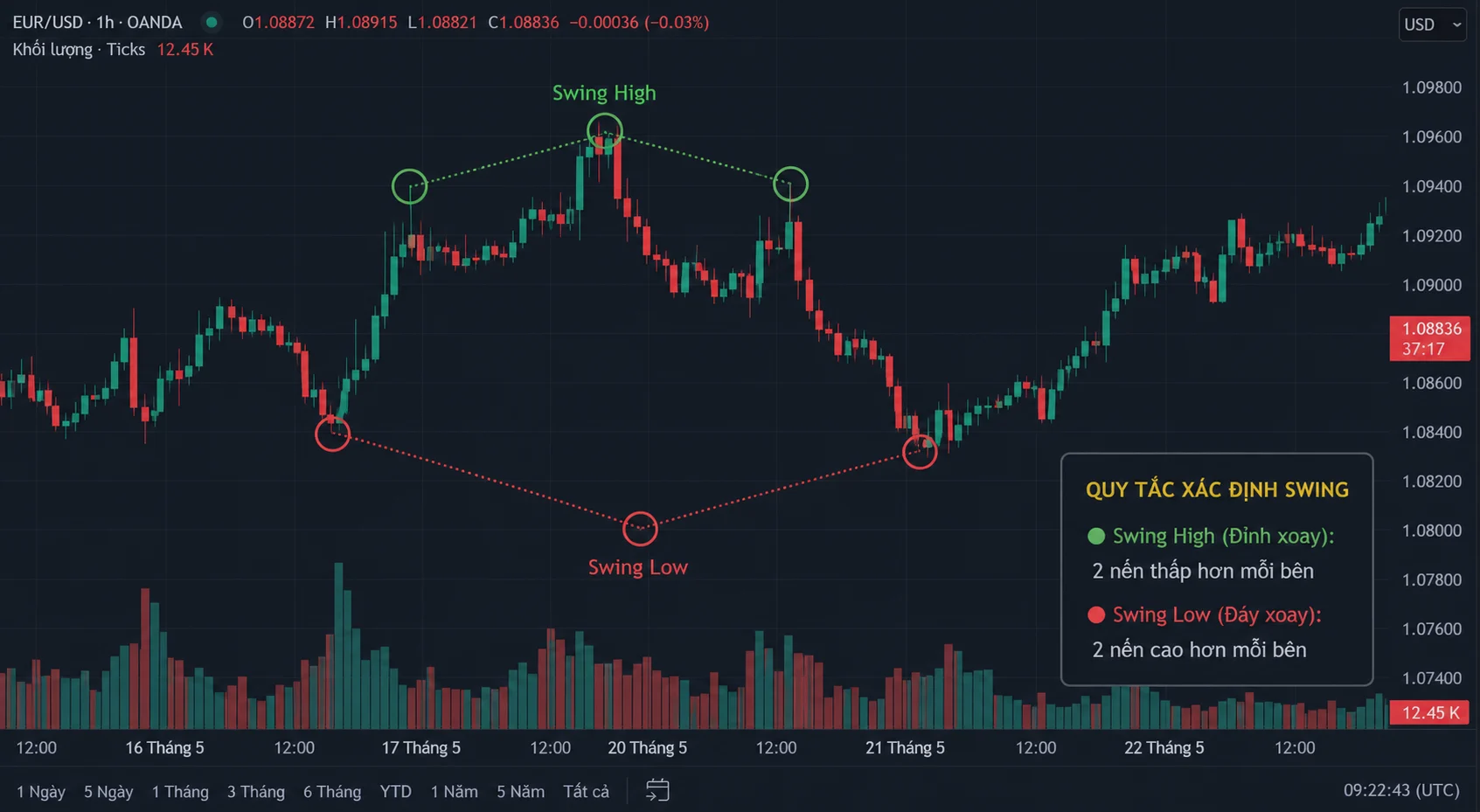 Swing High và Swing Low trong SMC: Cách đánh dấu cấu trúc đúng Biểu đồ EURUSD minh họa quy tắc hai nến thấp hơn/cao hơn mỗi bên cho swing high và swing low
