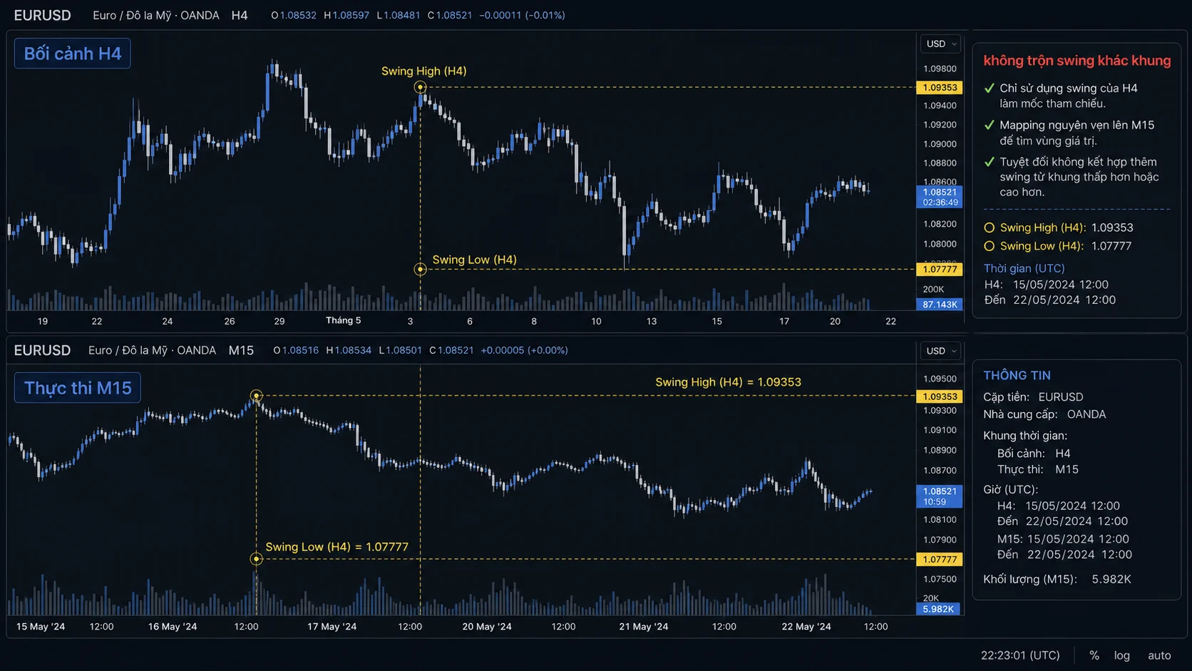 Swing High và Swing Low trong SMC: Cách đánh dấu cấu trúc đúng Chart EURUSD đa khung H4 và M15 map cùng swing high/swing low với chú thích tiếng Việt