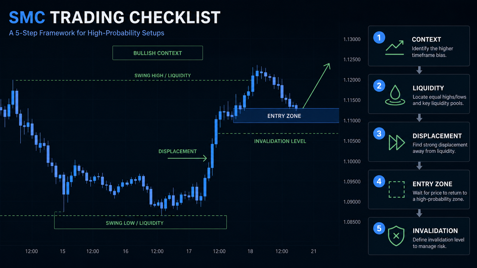 SMC Trading Checklist for Beginners: A Repeatable Process SMC trading checklist showing context, liquidity, displacement, entry and invalidation