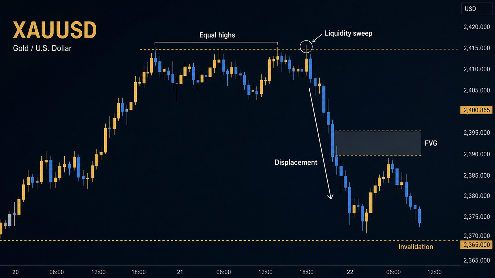 SMC on XAUUSD: How to Read Liquidity and Displacement on Gold SMC on XAUUSD showing a liquidity sweep, displacement, FVG and invalidation