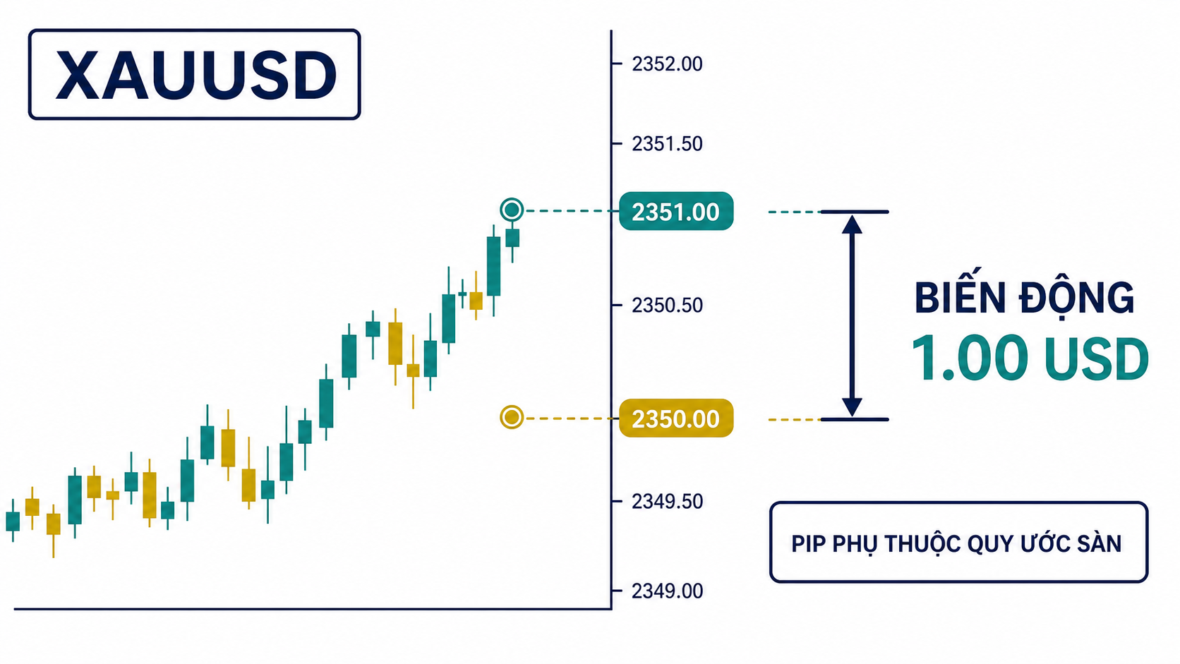 Cách tính pip vàng XAUUSD: Công thức, ví dụ và calculator Sơ đồ đếm biến động XAUUSD từ 2350.00 đến 2351.00