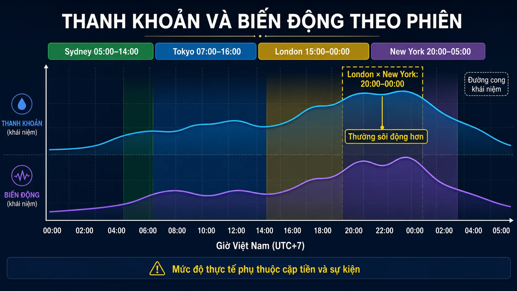Các phiên giao dịch Forex theo giờ Việt Nam: Sydney đến New York Thanh khoản và biến động theo các phiên Forex