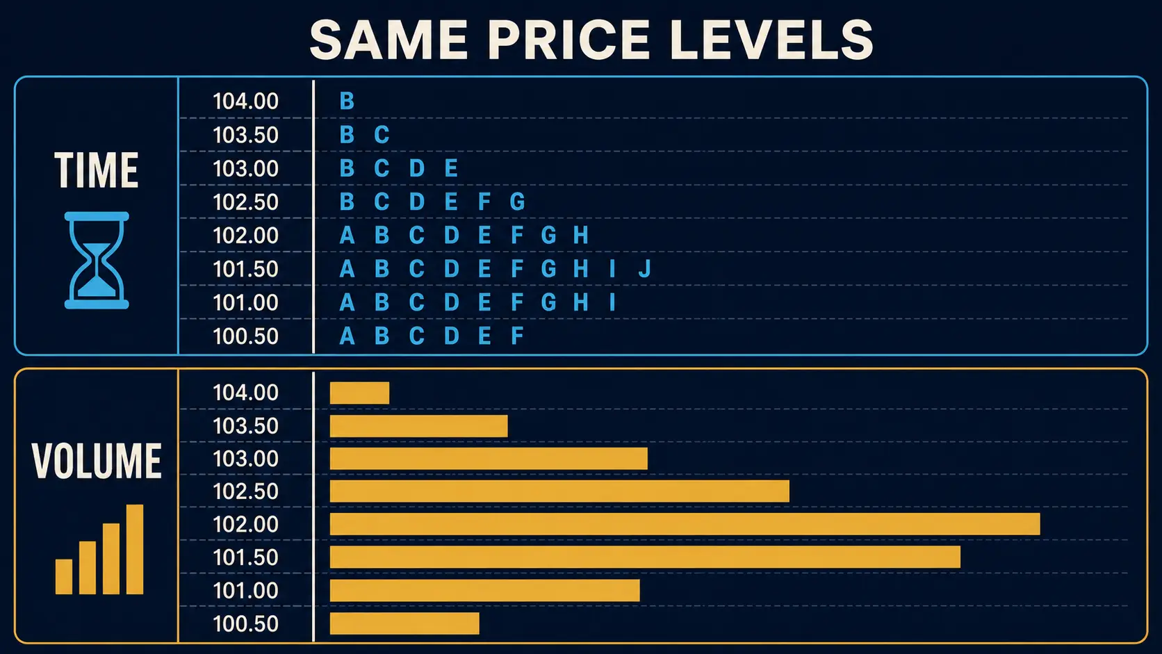 Market Profile vs Volume Profile Time-at-price versus volume-at-price at the same price levels