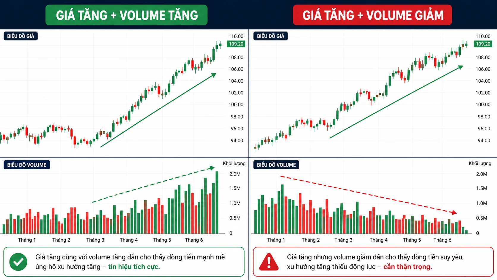 Volume: Khối lượng Giao Dịch Có Ý Nghĩa Gì? So sánh giá tăng cùng volume tăng và giá tăng khi volume suy yếu