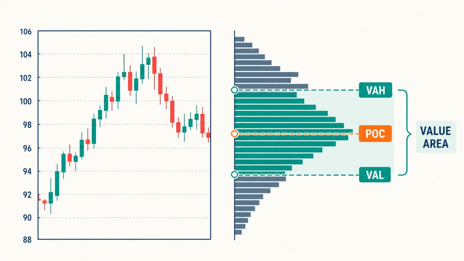 Volume Profile: How to Read POC, VAH and VAL Value Area bounded by VAH and VAL with POC at the highest-volume price row