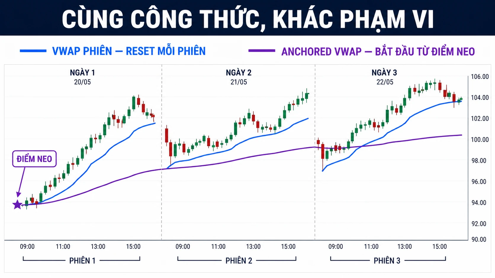 Anchored VWAP là gì? Cách chọn điểm neo AVWAP So sánh VWAP phiên và Anchored VWAP