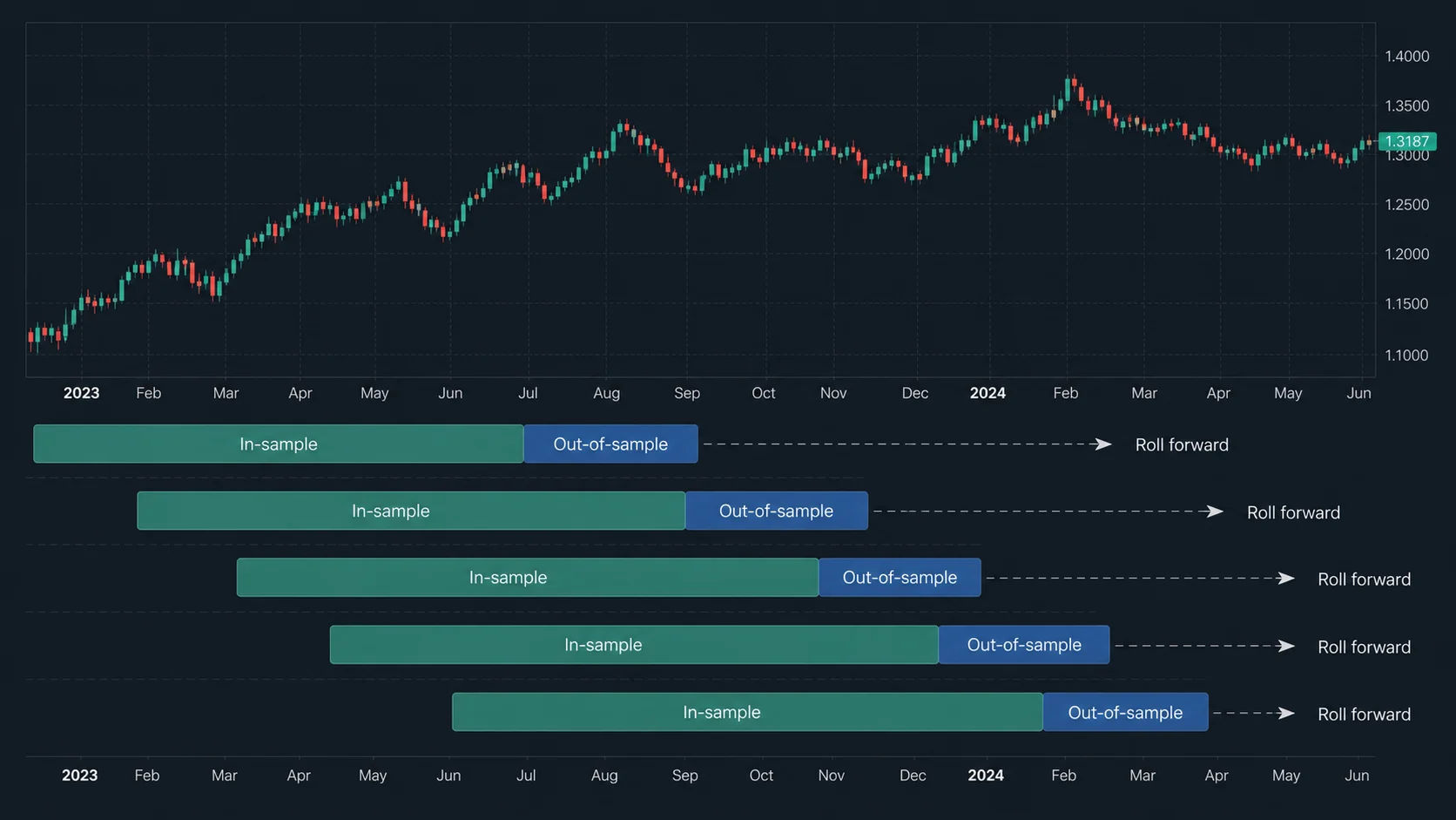 Walk-Forward Analysis for Trading Walk-forward analysis rolling in-sample and out-of-sample windows