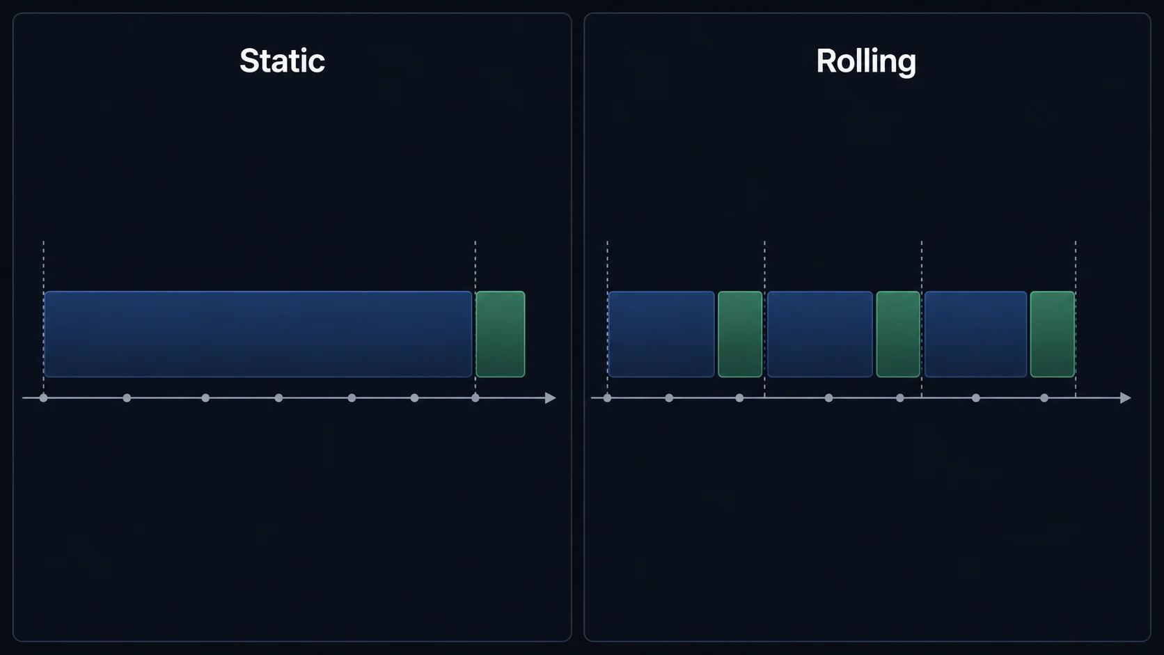 Walk-Forward Analysis for Trading Static test compared with rolling validation windows