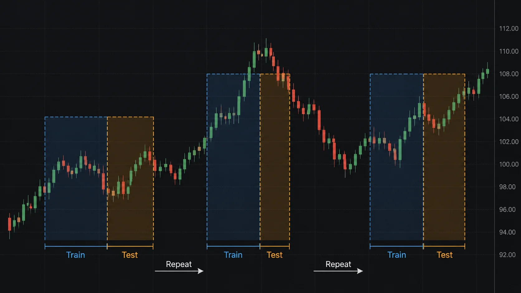 Walk-Forward Analysis for Trading Walk-forward process showing train test and repeat windows