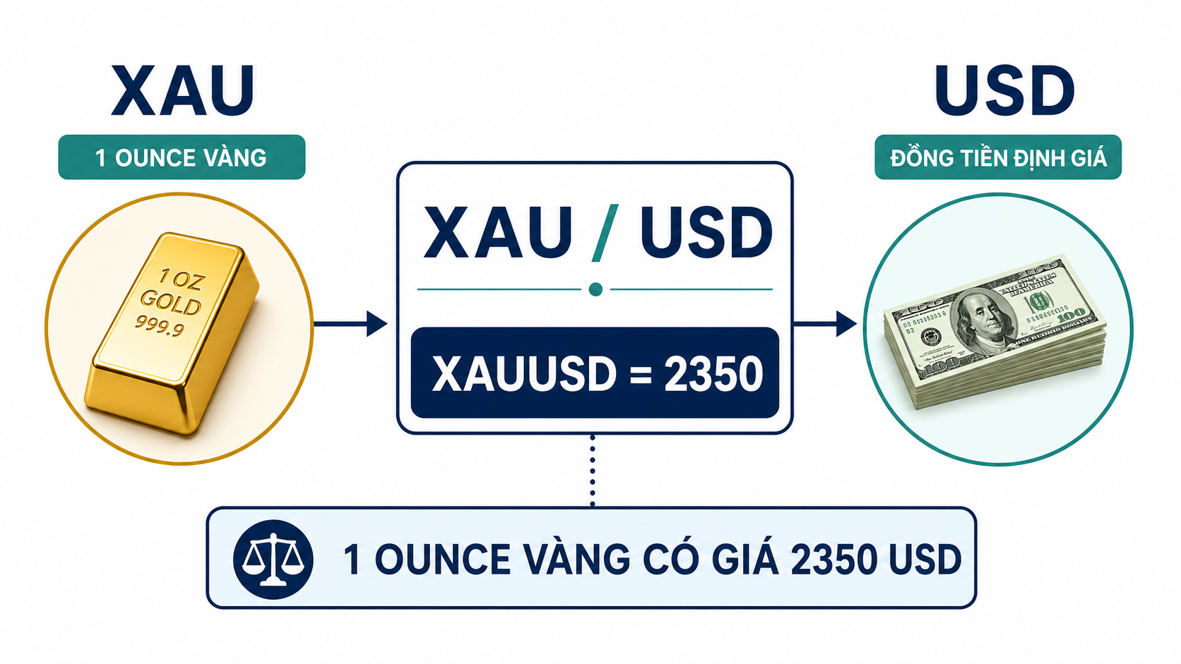 XAUUSD là gì? Hướng dẫn giao dịch vàng cho người mới Ý nghĩa XAU và USD trong ký hiệu XAUUSD