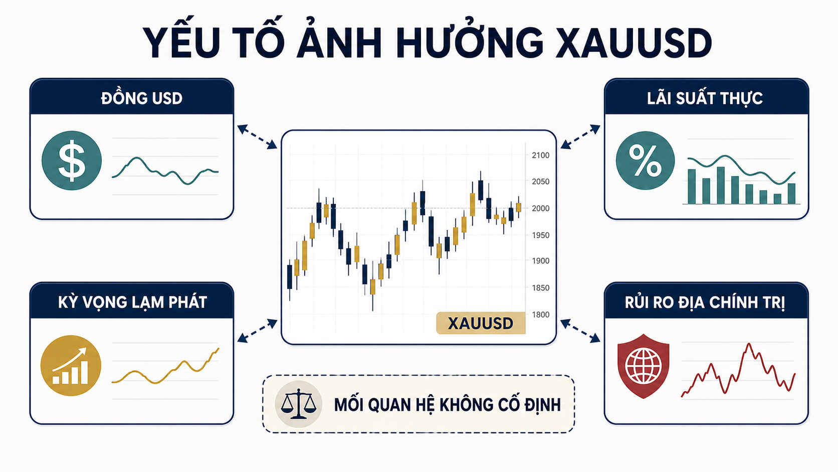 XAUUSD là gì? Hướng dẫn giao dịch vàng cho người mới Bốn nhóm yếu tố ảnh hưởng đến giá XAUUSD