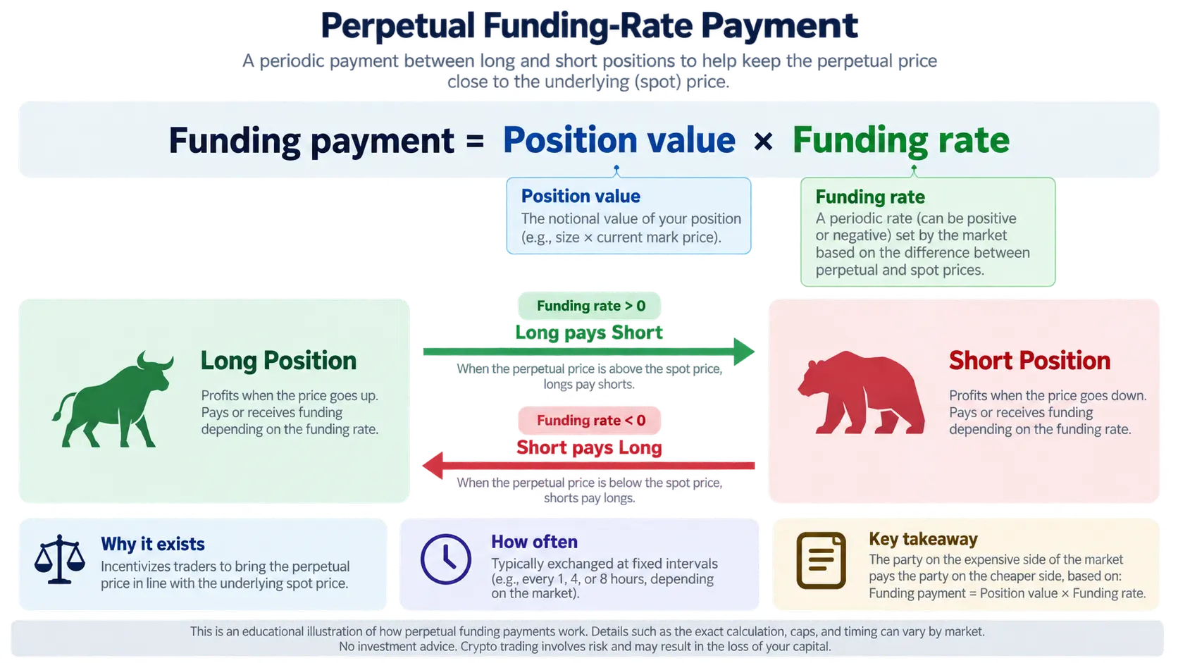 Crypto Funding Rate Explained: Payments, Context and Risks English infographic showing the funding-payment formula and transfers between long and short perpetual positions