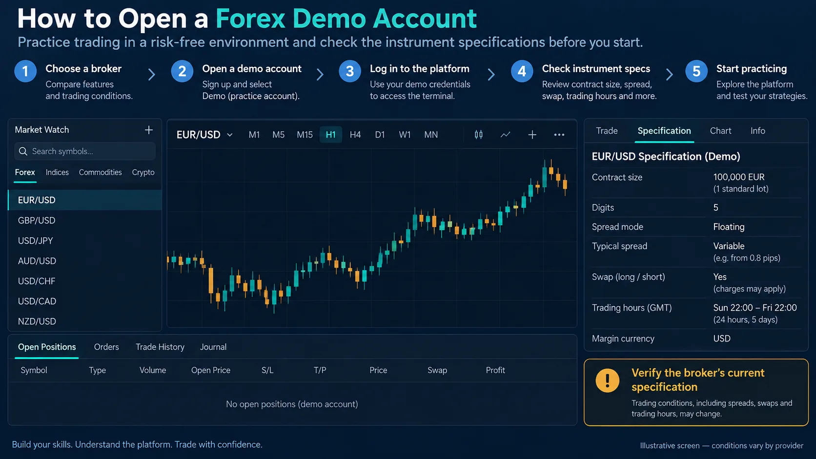 How to Open a Forex Demo Account: A Safe Setup and Practice Workflow Illustrative EUR/USD demo specification panel with contract size, digits and swap fields