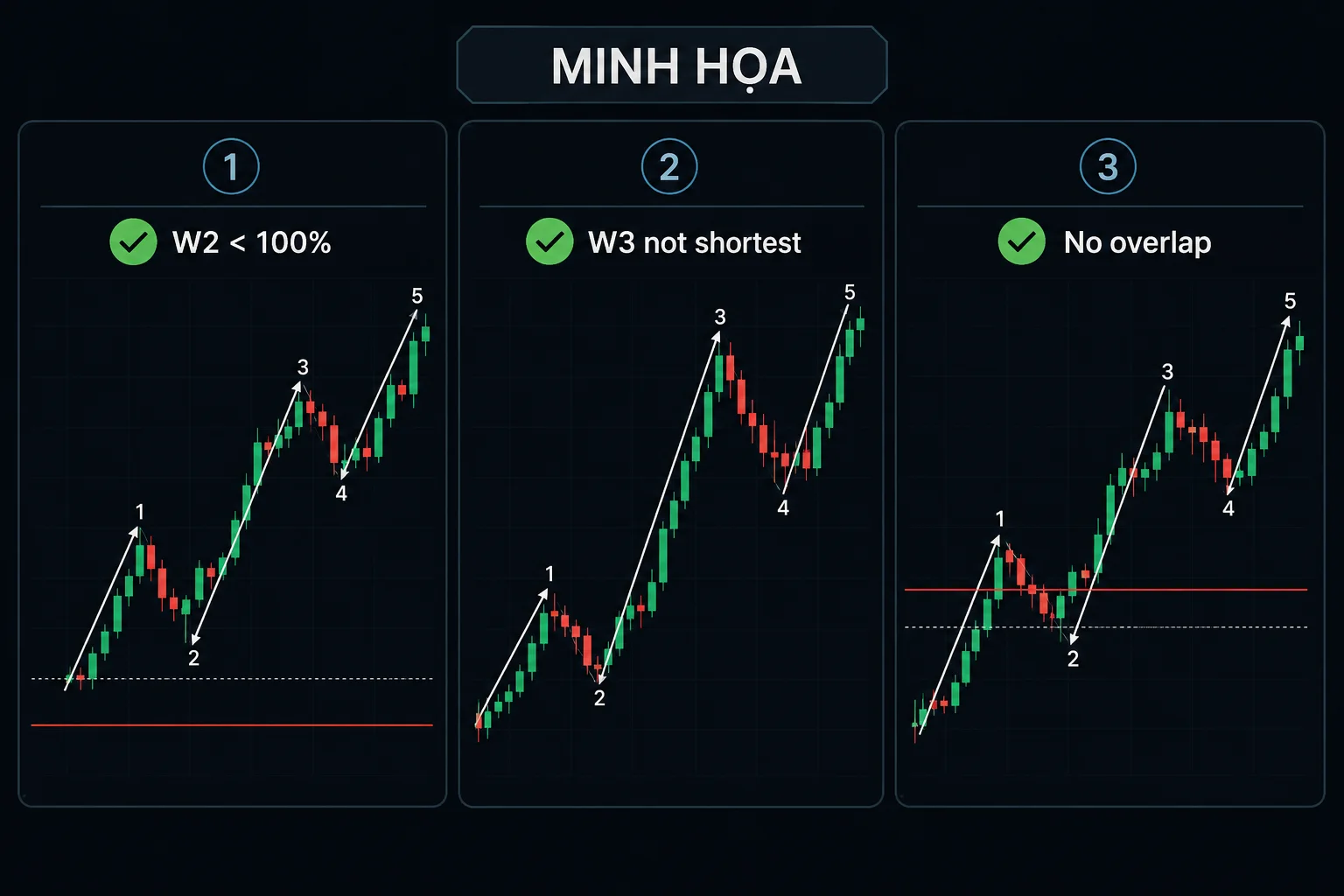 Sóng đẩy Elliott 1-2-3-4-5: 3 quy tắc và cách đếm Ba biểu đồ nến minh họa ba quy tắc nhận diện sóng đẩy Elliott về sóng 2, sóng 3 và vùng chồng lấn sóng 4.
