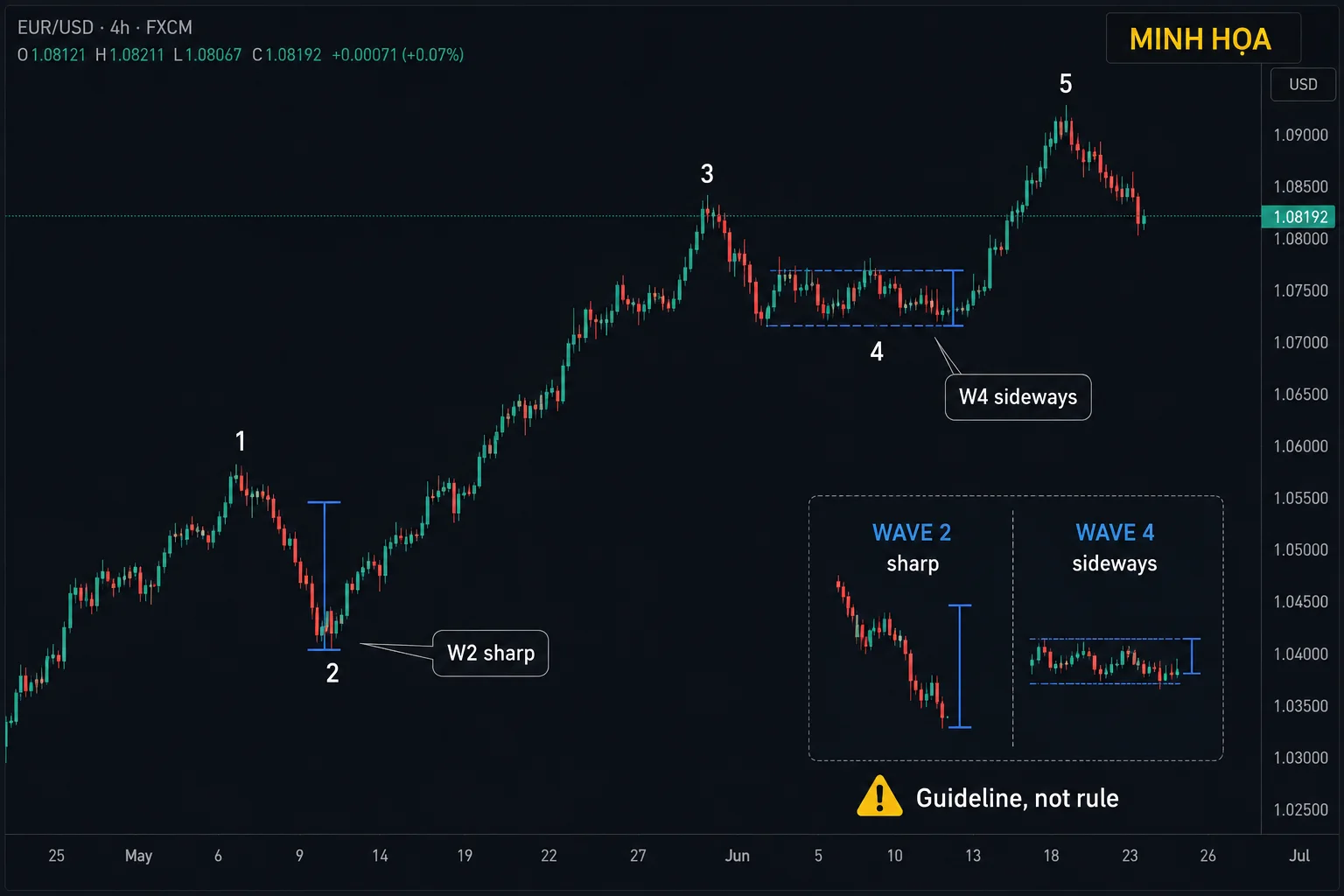 Sóng đẩy Elliott 1-2-3-4-5: 3 quy tắc và cách đếm Biểu đồ EUR/USD H4 minh họa sự xen kẽ giữa sóng 2 điều chỉnh nhanh và sóng 4 đi ngang.