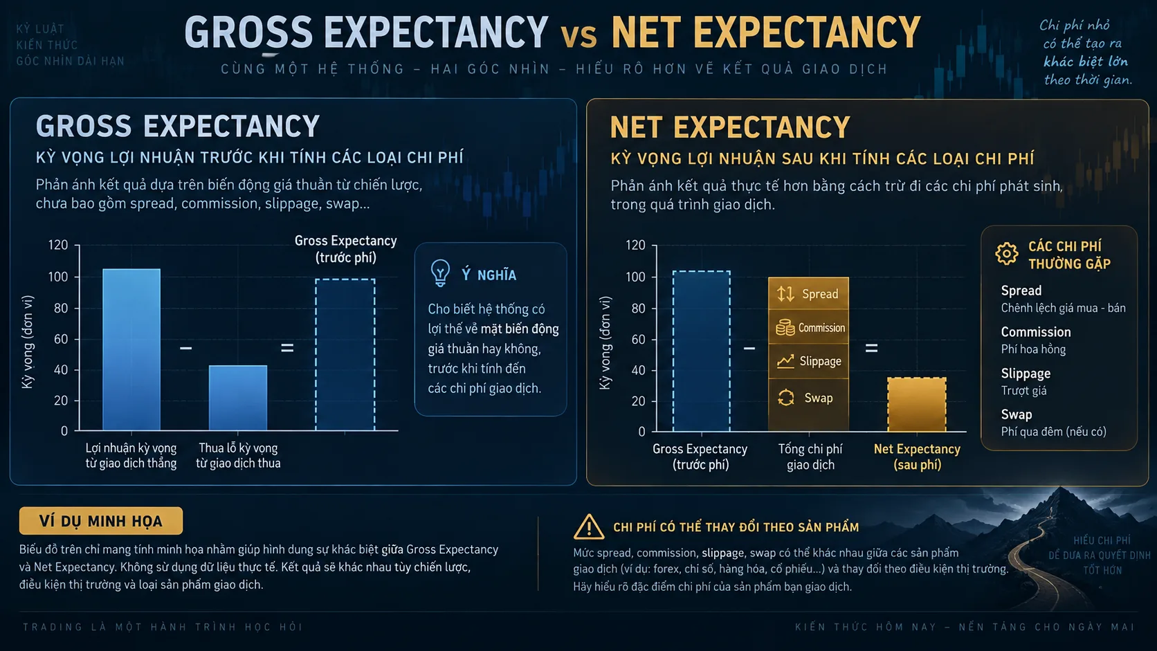 Expectancy trong Trading là gì? Công thức, Chi phí và Giới hạn Infographic minh họa gross expectancy và net expectancy sau spread, commission, slippage và swap