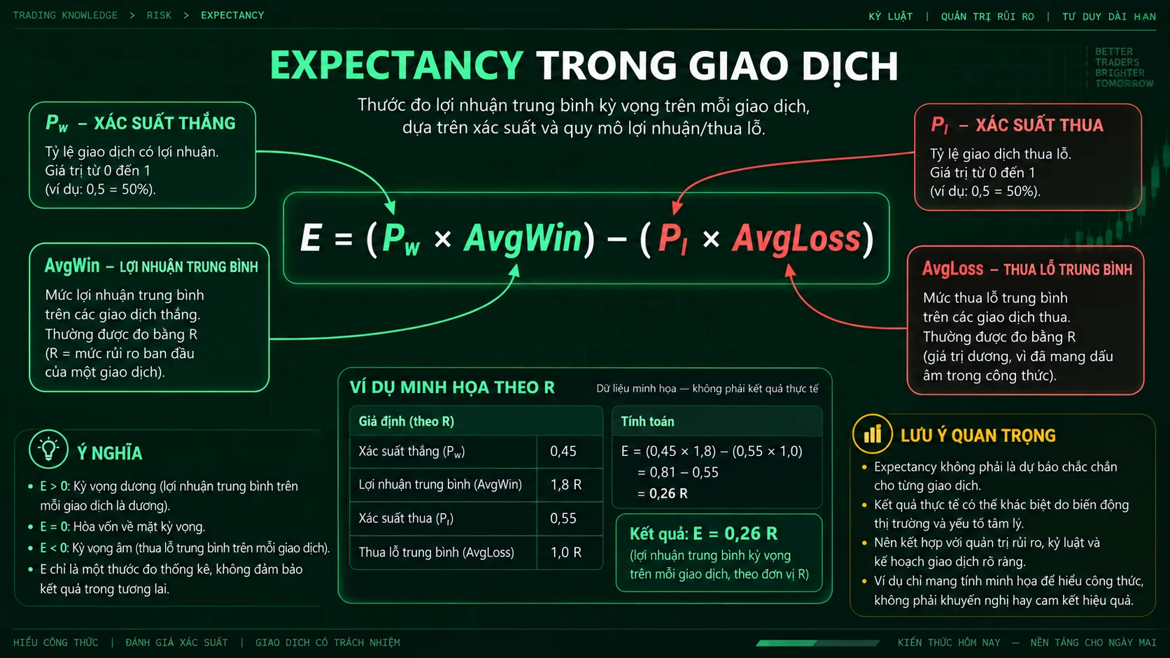 Expectancy trong Trading là gì? Công thức, Chi phí và Giới hạn Infographic tiếng Việt minh họa công thức expectancy theo xác suất thắng, lợi nhuận và thua lỗ theo R