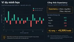 Ví dụ minh họa công thức Expectancy với chuỗi giao dịch thắng thua tính theo R