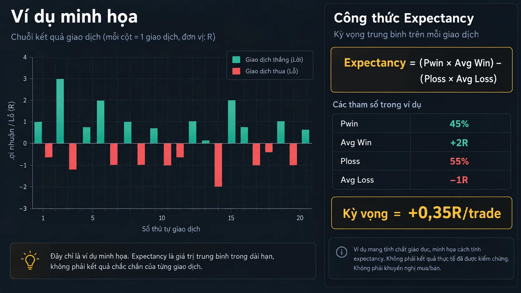 Expectancy trong Trading là gì? Công thức, Chi phí và Giới hạn Ví dụ minh họa công thức Expectancy với chuỗi giao dịch thắng thua tính theo R
